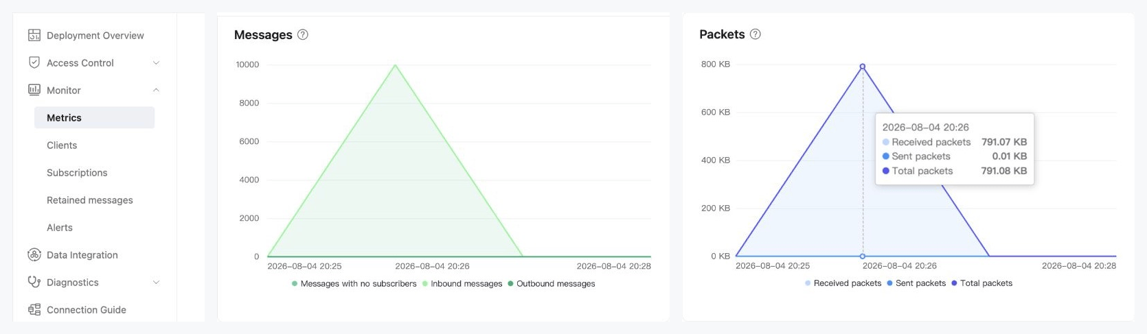 Packet traffic on the monitoring timeline