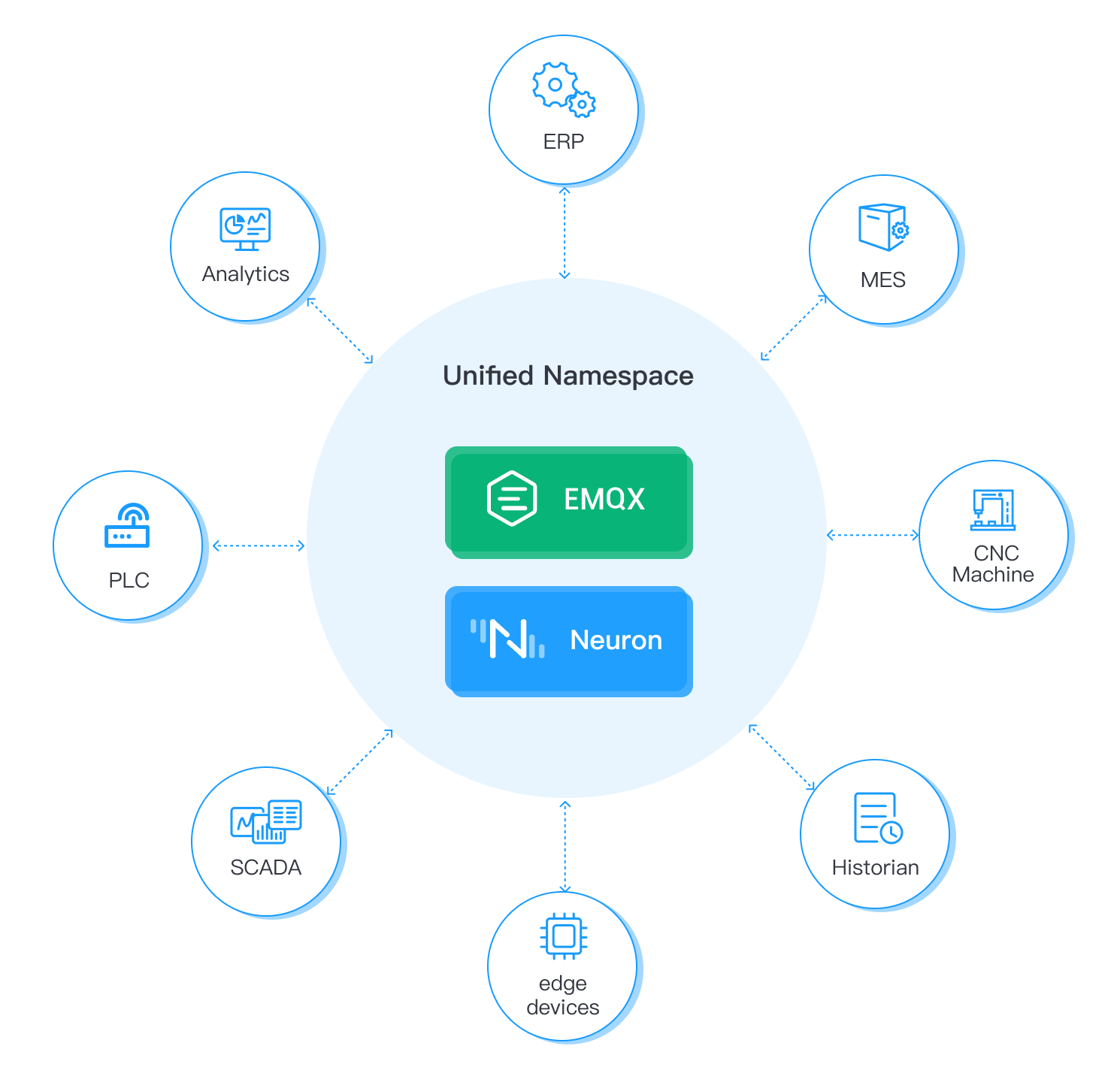 Unified Namespace | Neuron 2.8 Docs