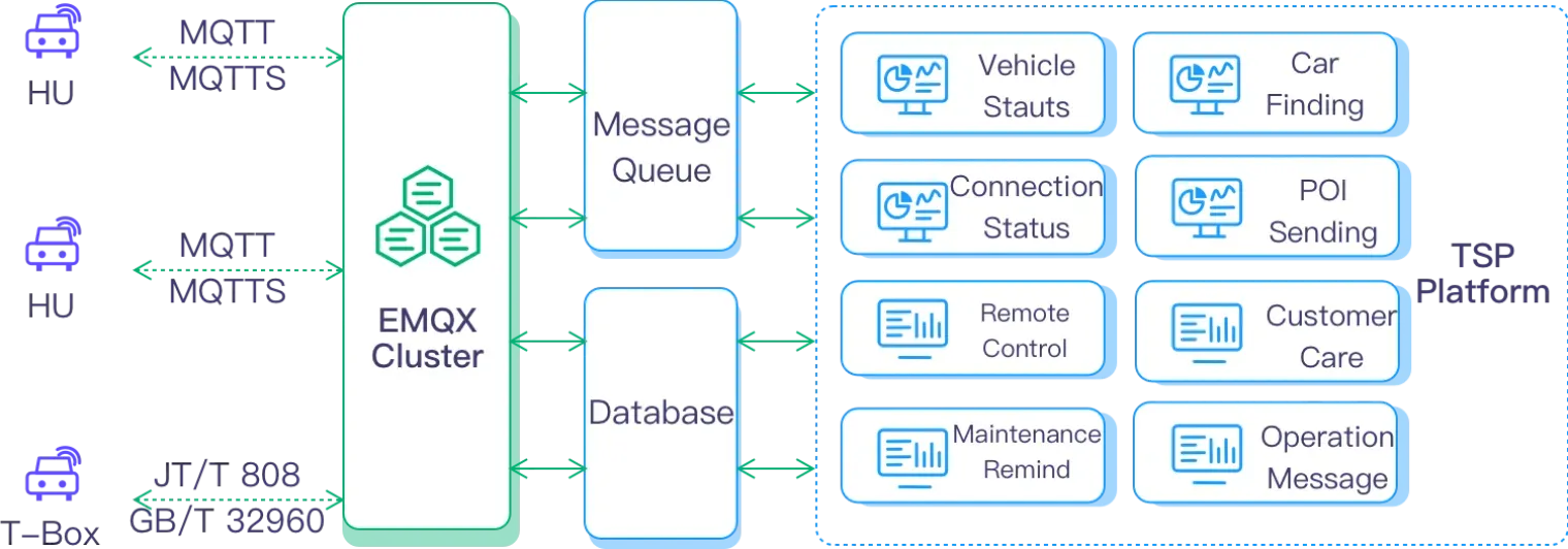 IoVおよびテレマティクス