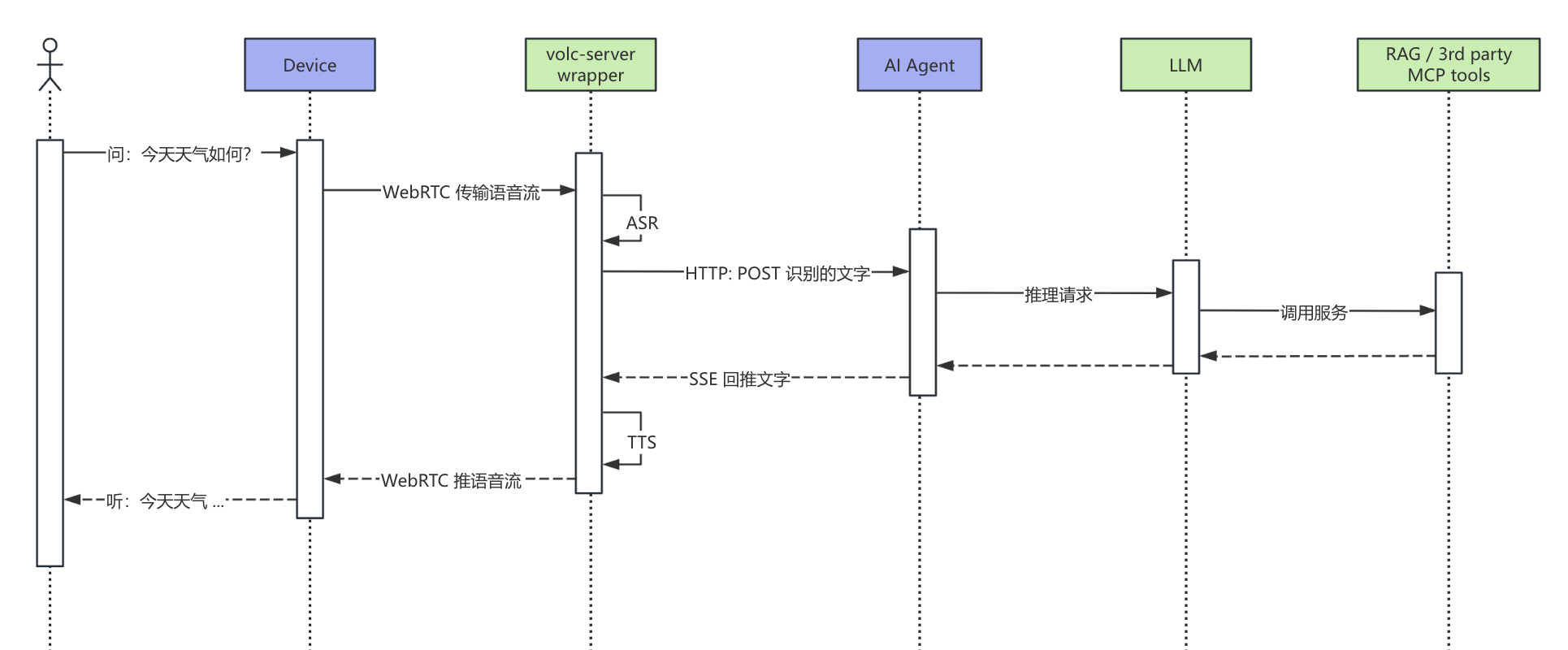 纯语音对话流程