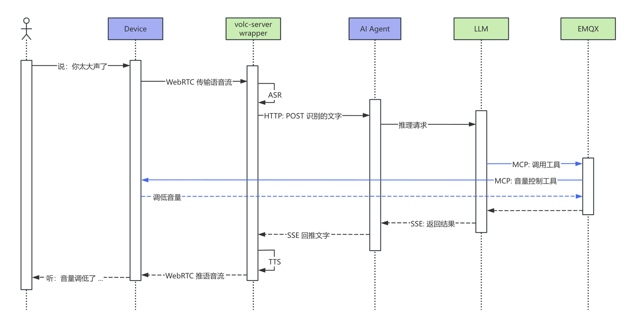 Voice-controlled hardware flow