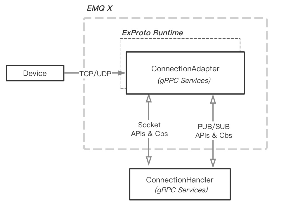 Extension-Protocol Arch