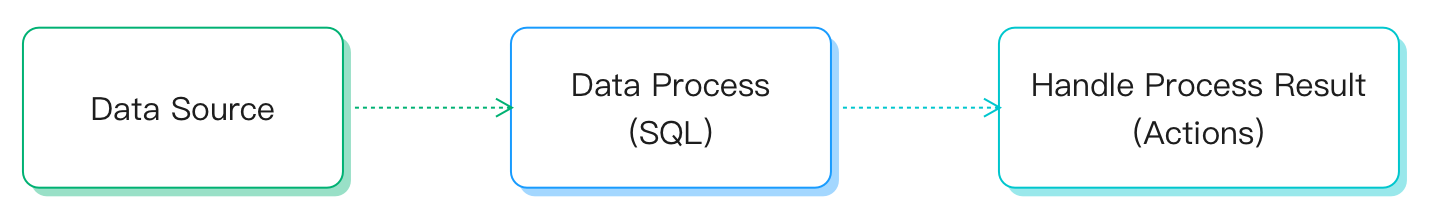 sql_process